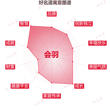 名字会羽的寓意图谱