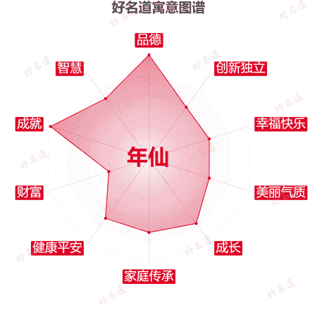 名字年仙的寓意图谱