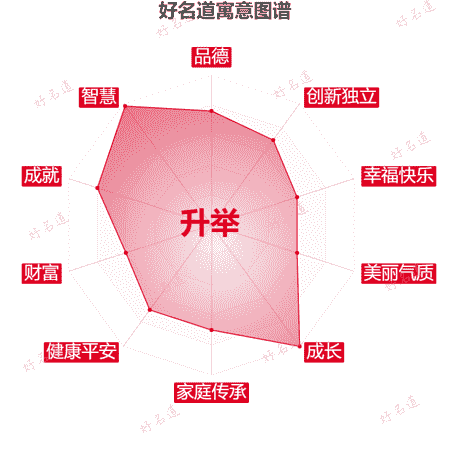 名字升举的寓意图谱