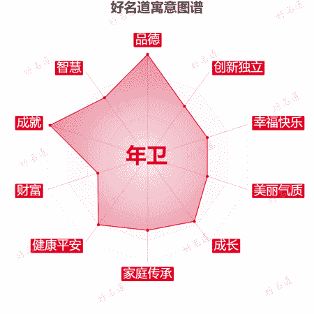 名字年卫的寓意图谱