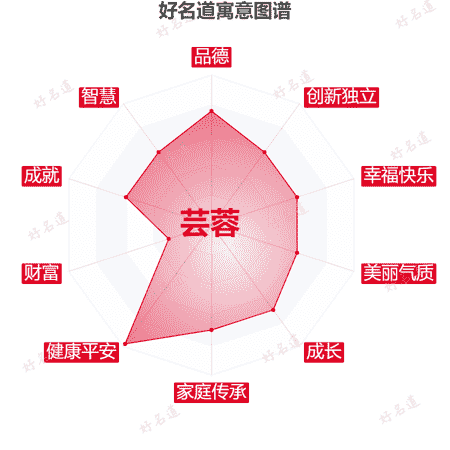 名字芸蓉的寓意图谱