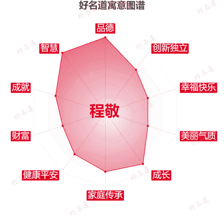 名字程敬的寓意图谱
