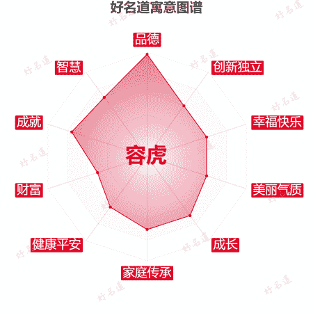 名字容虎的寓意图谱