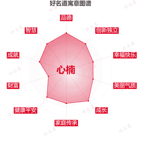 名字心楠的寓意图谱