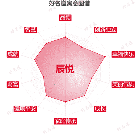 名字辰悦的寓意图谱