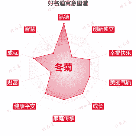 名字冬菊的寓意图谱