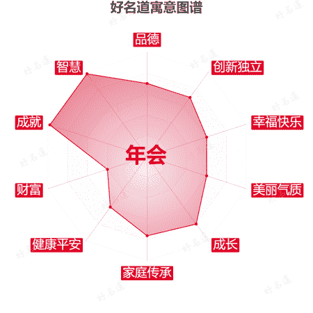 名字年会的寓意图谱