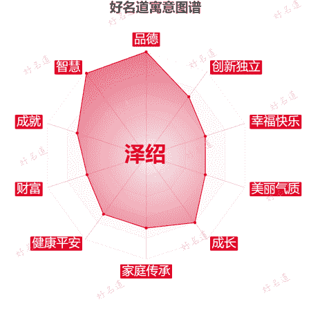 名字泽绍的寓意图谱