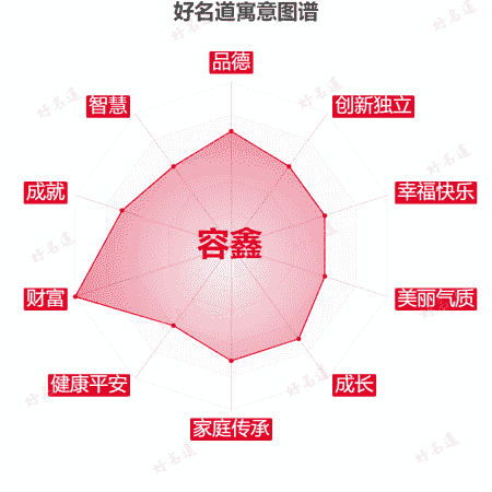 名字容鑫的寓意图谱