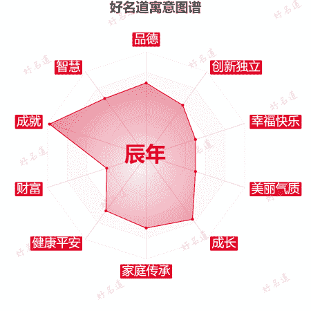 名字辰年的寓意图谱