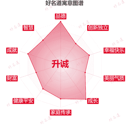 名字升诚的寓意图谱