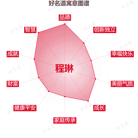 名字程琳的寓意图谱