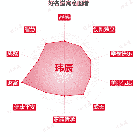 名字玮辰的寓意图谱