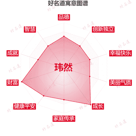 名字玮然的寓意图谱