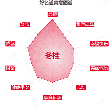 名字冬桂的寓意图谱