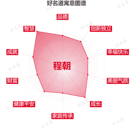 名字程朝的寓意图谱
