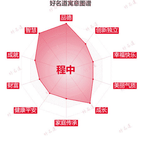 名字程中的寓意图谱