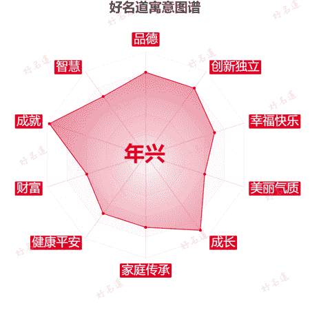 名字年兴的寓意图谱