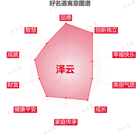 名字泽云的寓意图谱