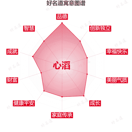 名字心滔的寓意图谱