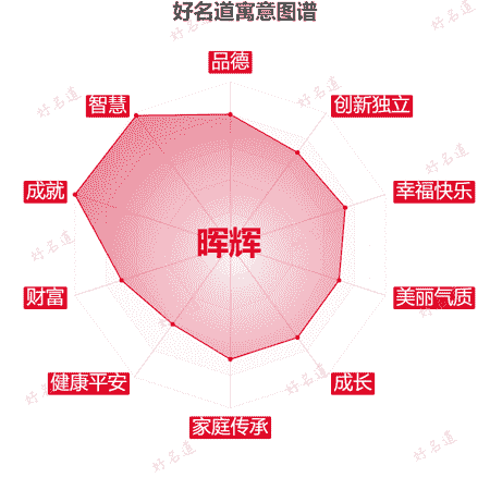 名字晖辉的寓意图谱