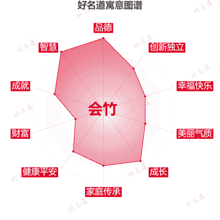 名字会竹的寓意图谱