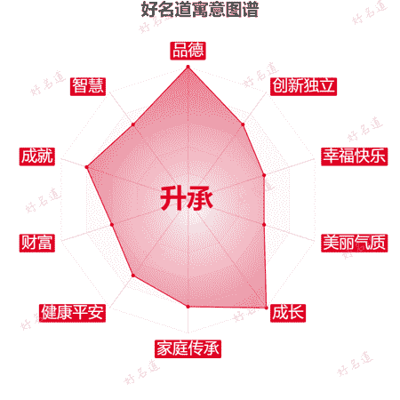 名字升承的寓意图谱