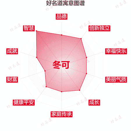 名字冬可的寓意图谱
