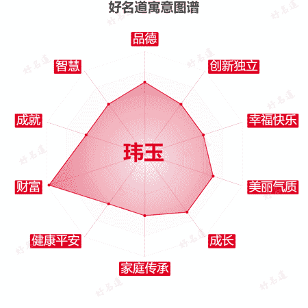 名字玮玉的寓意图谱