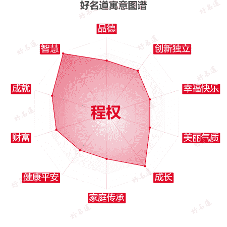 名字程权的寓意图谱