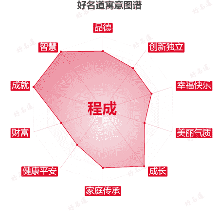 名字程成的寓意图谱