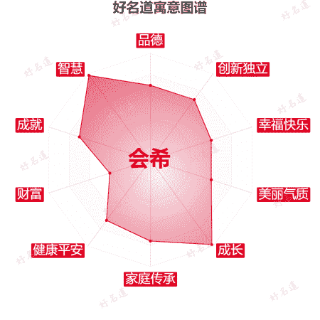 名字会希的寓意图谱