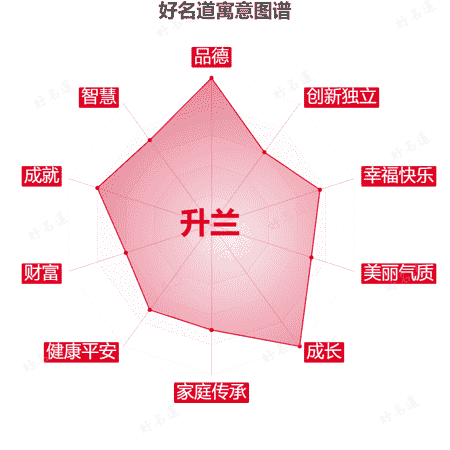 名字升兰的寓意图谱