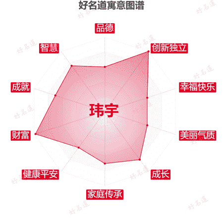名字玮宇的寓意图谱