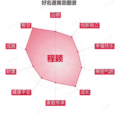 名字程颖的寓意图谱
