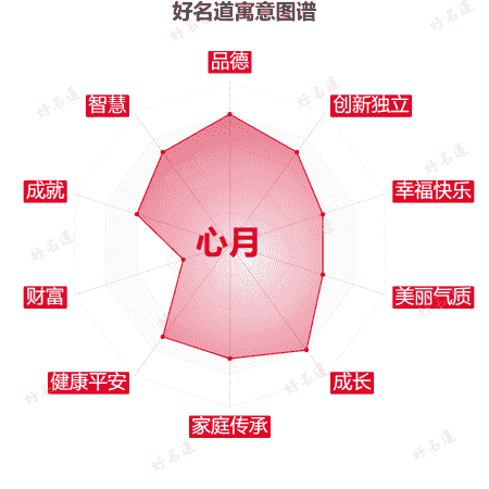 名字心月的寓意图谱