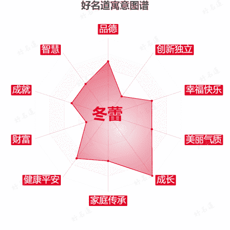 名字冬蕾的寓意图谱