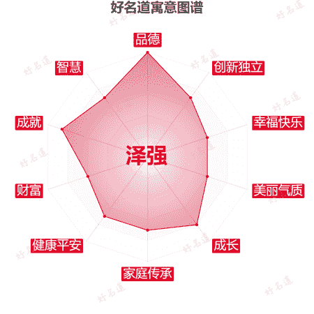 名字泽强的寓意图谱