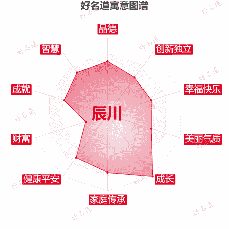 名字辰川的寓意图谱