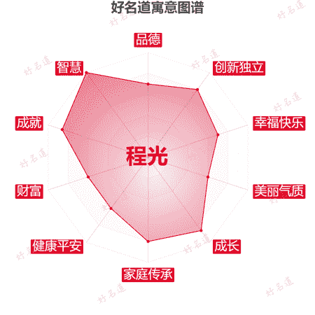 名字程光的寓意图谱