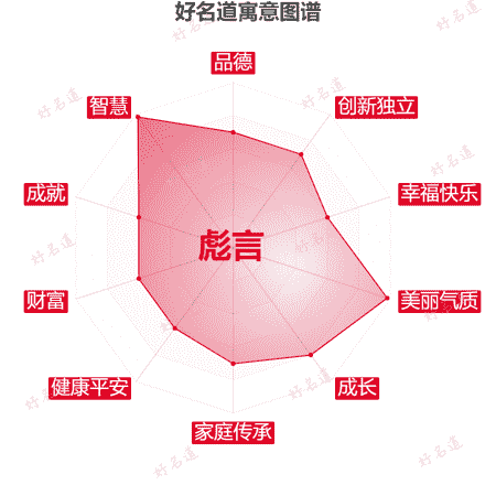 名字彪言的寓意图谱