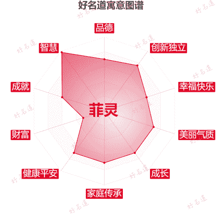 名字菲灵的寓意图谱