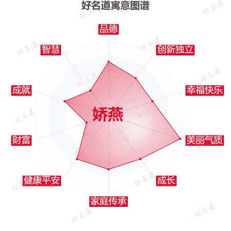 名字娇燕的寓意图谱