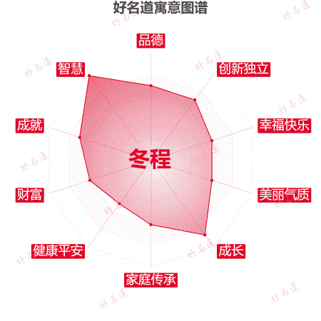 名字冬程的寓意图谱