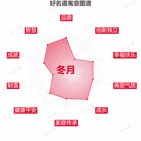 名字冬月的寓意图谱