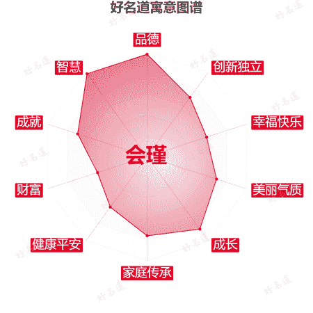 名字会瑾的寓意图谱
