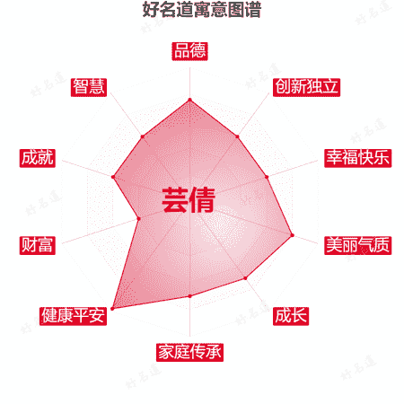 名字芸倩的寓意图谱