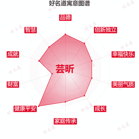 名字芸昕的寓意图谱