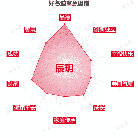 名字辰玥的寓意图谱