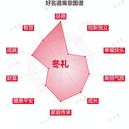 名字冬礼的寓意图谱